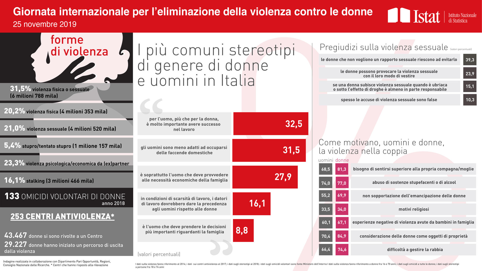 Gli stereotipi sui ruoli di genere più comuni sono: “per l’uomo, più che per la donna, è molto importante avere successo nel lavoro” (32,5%), “gli uomini sono meno adatti a occuparsi delle faccende domestiche” (31,5%), “è l’uomo a dover provvedere alle necessità economiche della famiglia” (27,9%). Quello meno diffuso è “spetta all’uomo prendere le decisioni più importanti riguardanti la famiglia” (8,8%).