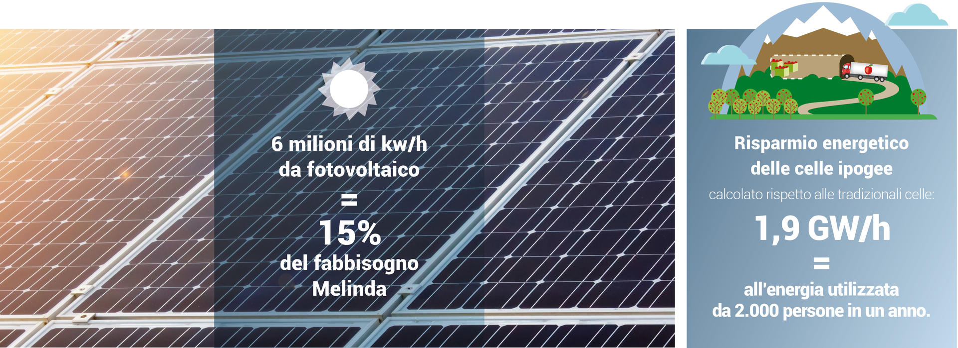 Sostenibilità, per Melinda, è anche sinonimo di efficienza e riduzione dei costi, proteggendo e rispettando il territorio. Parliamo quindi di un concetto che rappresenta un sistema valoriale, che va dall’etica del lavoro alla tutela dell’ambiente, così radicato da essere ormai parte del DNA del Consorzio e che viene tradotto in molteplici azioni concrete. 